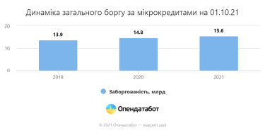 Фото 2 — Почти 50 млрд грн за 9 месяцев: украинцы взяли микрокредиты на рекордную сумму