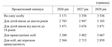 Фото 2 — Уряд оприлюднив плановий розмір мінімальної зарплати і прожиткового мінімуму на 2026 рік