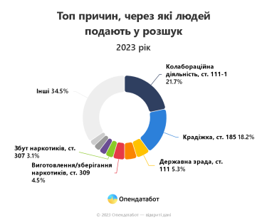 Фото 3 — Рекордну кількість людей подали у розшук у 2023 році: кого шукають найчастіше