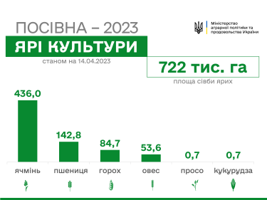 Фото 2 — Посівна в Україні набирає обертів: аграрії почали сіяти кукурудзу