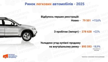 Фото 2 — Топ-10 авто, які українці купували найчастіше у 2025 році