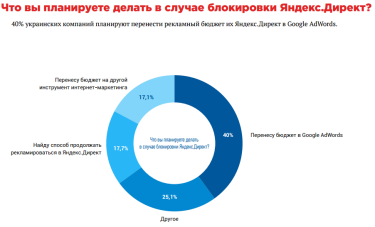 Фото 6 — Как блокировка "Яндекс" и "ВКонтакте" отразилась на украинском бизнесе — исследование