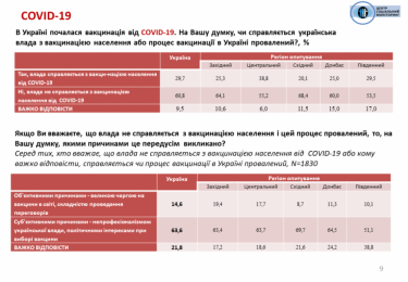 Фото 2 — Более 60% украинцев считают, что власти не справляются с вакцинацией — опрос