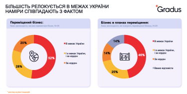 Фото 6 — Послевоенное восстановление Украины: какие сценарии, ожидания и настроения обсуждают власть и бизнес