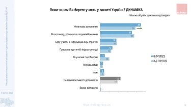 Фото 5 — 58% украинцев, которые имели работу до войны, продолжают или вернулись к работе – опрос