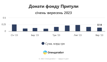 Фото 6 — Як донатять українці в 2023 році та скільки зібрали найбільші фонди