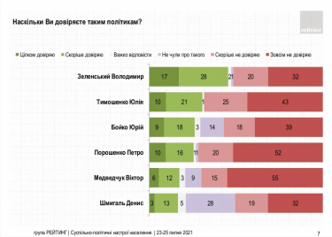 Фото 6 — Рейтинг ОПЗЖ упал после открытия против Медведчука уголовного дела — опрос