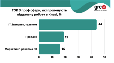 Фото 4 — У Києві кількість пропозицій роботи впала у 30 разів:  яких вакансій найбільше