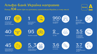 Фото 2 — Альфа-Банк Україна надав понад 104 млн грн на допомогу ЗСУ