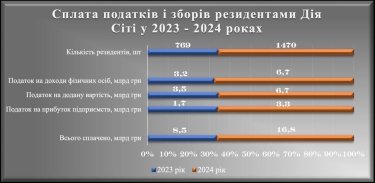 Фото 4 — Резидентів "Дія.City" поменшало майже на 300 компаній