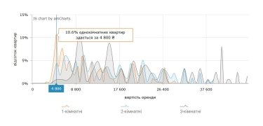 Фото 5 — Ціни на оренду квартир в Одесі у серпні 2026 (інфографіка)