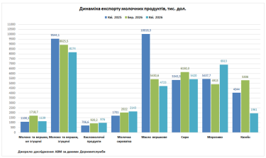 динамика экспорта молочных продуктов. график