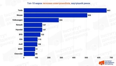 Фото 2 — Внутрішній ринок вживаних електромобілів просів у листопаді