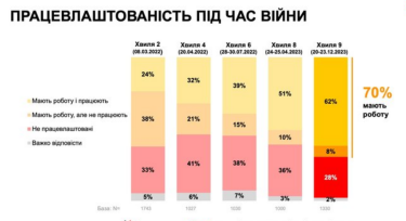 Фото 2 — Серед українців зросли рівень працевлаштованості та втома від війни - опитування