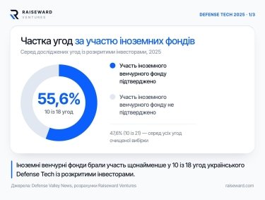 Фото 2 — Raiseward Ventures: іноземні фонди взяли участь у понад половині досліджених угод українського Defense Tech