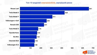Фото 3 — Перепродажи электромобилей внутри Украины взлетели на 124,6% из-за цен на бензин