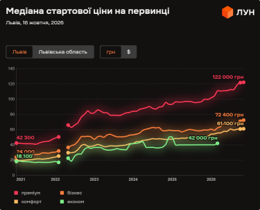 Фото 3 — Ціни на первинці у Львові у жовтні 2026 (інфографіка)