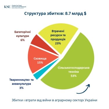 Убытки сельскому хозяйству, убытки апк, подсчеты kse