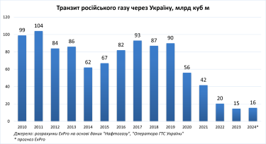 Фото 3 — Початок листопада: ріст видобутку, день постачальника "Нафтогазу", тарифи на транзит та кадрові зміни