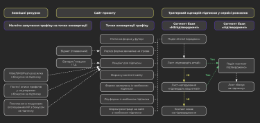 Фото 2 — 8 ошибок в Email&Retention маркетинга, допускающих 99% украинского e-commerce