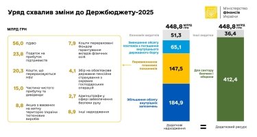 Фото 2 — Кабмін схвалив зміни до держбюджету на цей рік: які статті витрат пропонують збільшити
