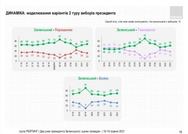 Фото 6 — Поддержка Зеленского взлетела выше 30% — опрос