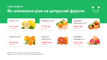 Фото 2 — Цитрусовые в Украине за год подорожали в среднем на 74%: какие цены сейчас