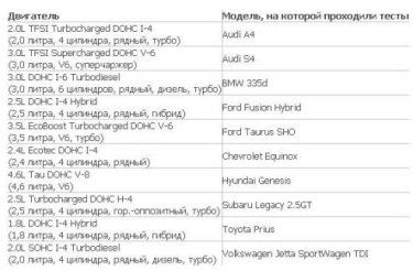 Фото 3 — Журнал Wards Auto назвал 10 лучших двигателей года