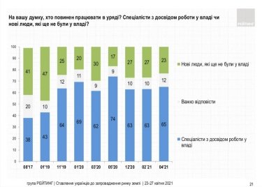 Фото 4 — Рейтинг "Слуги народа" за полтора месяца подрос более чем на 3 пункта — опрос