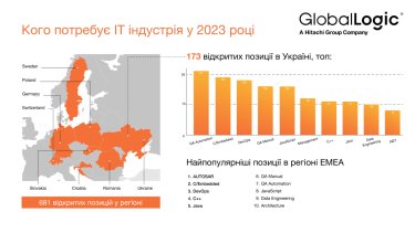 Фото 2 — Кого шукають в IT - дослідження GlobalLogic