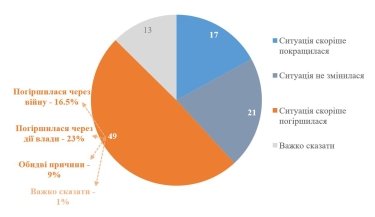 Фото 2 — Як українці оцінюють ситуацію в економіці за часів президенства Зеленського, - опитування