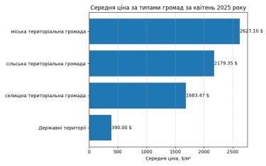 Фото 3 — Ринок землі під будівництво активізувався по всій Україні: як це вплинуло на ціни