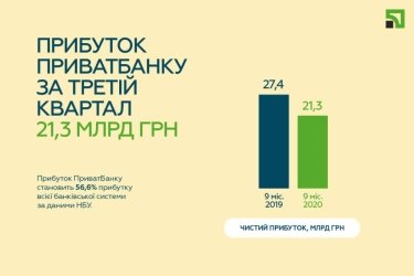 Фото 2 — ПриватБанк закончил третий квартал с прибылью 21,3 млрд грн