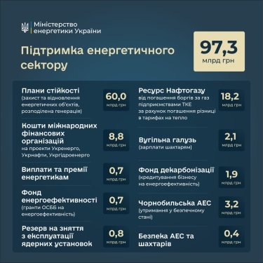 Фото 2 — Майже 100 млрд грн на енергетику: куди підуть кошти з бюджету-2027