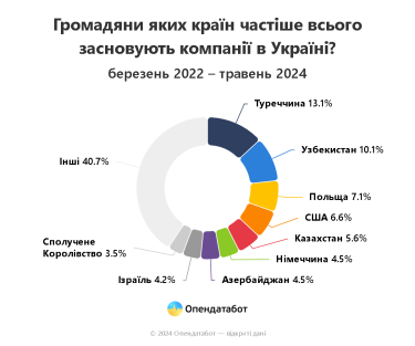 Фото 2 — За время войны иностранцы из 100 стран открыли в Украине 2652 компании - аналитики