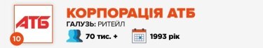 Фото 12 — Журнал "ТОП-100. Рейтинги найбільших" назвав найкращих роботодавців України