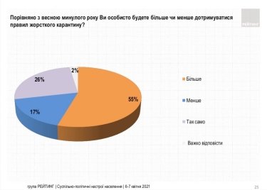 Фото 6 — Число сторонников локдауна в Украине подросло до 65%, среди "кличковцев" их 83% — опрос