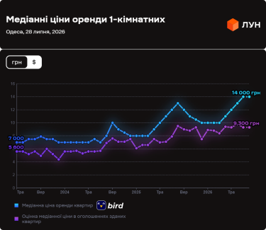 Фото 2 — Ціни на оренду квартир в Одесі у липні 2026 (інфографіка)