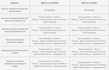 Фото 3 — С 1 января выросла стоимость оформления ID-карты, вида на жительство и удостоверения личности без гражданства