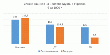 Фото 2 — Пересмотр акцизов на нефтепродукты не изменит конфигурацию потребления топлива, — эксперт