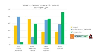 Фото 4 — Що потрібно для створення ефективної стратегії розвитку громади