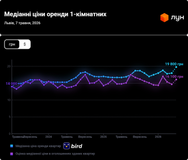 Фото 2 — Цены на аренду квартир во Львове в мае 2026 (инфографика)
