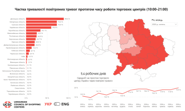 Фото 2 — Повітряні тривоги паралізували українські ТРЦ у липні: названо області, де торгівля майже зупинилася