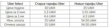 Фото 4 — Uber поднимает тарифы в Украине — СМИ