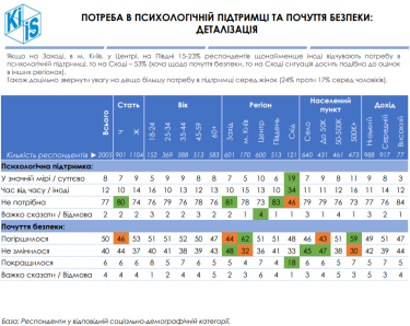 Фото 2 — 20% українців визнають потребу в психологічній підтримці через вторгнення РФ - опитування