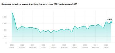 Фото 2 — Ринок IT-вакансій: названі найбільш затребувані спеціалісти у березні