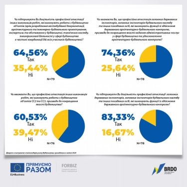 Фото 4 — 75% участников рынка строительства ожидают проблем от нынешней реформы ГАСИ: опрос BRDO