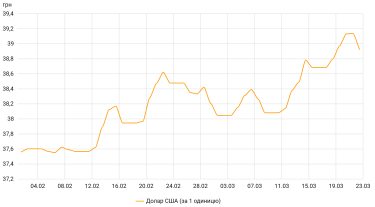Фото 2 — Чекаємо на долар по 40 гривень. Чому валютний курс знову зростає?