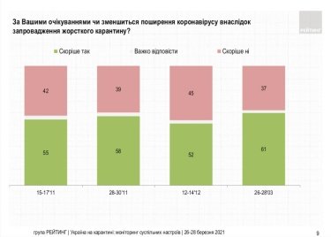 Фото 8 — Хотят локдауна и "жесткой руки": В Украине подросло число сторонников усиления карантина