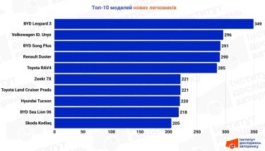 Фото 14 — ТОП 10 найпопулярніших нових легкових авто в Україні (листопад 2025)